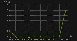 статистика посещаемости страниц автора (посетителей/дата)