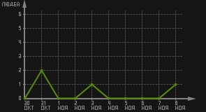 статистика посещаемости страниц автора (посетителей/дата)
