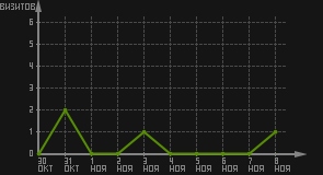 статистика посещаемости страниц автора (визитов/дата)
