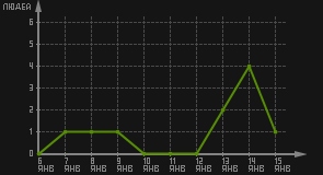 статистика посещаемости страниц автора (посетителей/дата)