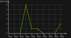 статистика посещаемости страниц автора (визитов/дата)