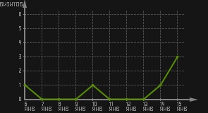 статистика посещаемости страниц автора (визитов/дата)