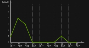 статистика посещаемости страниц автора (посетителей/дата)