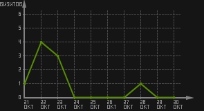 статистика посещаемости страниц автора (визитов/дата)