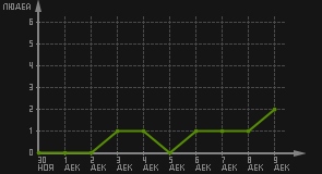 статистика посещаемости страниц автора (посетителей/дата)