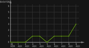 статистика посещаемости страниц автора (визитов/дата)