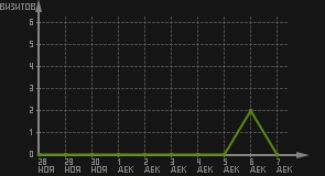 статистика посещаемости страниц автора (визитов/дата)