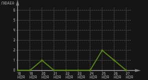 статистика посещаемости страниц автора (посетителей/дата)