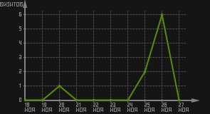 статистика посещаемости страниц автора (визитов/дата)