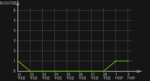 статистика посещаемости страниц автора (визитов/дата)