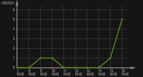 статистика посещаемости страниц автора (посетителей/дата)