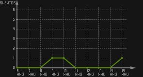 статистика посещаемости страниц автора (визитов/дата)