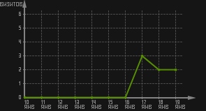 статистика посещаемости страниц автора (визитов/дата)