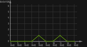 статистика посещаемости страниц автора (визитов/дата)
