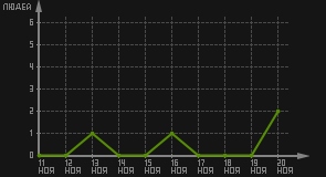 статистика посещаемости страниц автора (посетителей/дата)