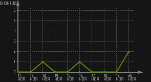 статистика посещаемости страниц автора (визитов/дата)