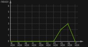 статистика посещаемости страниц автора (посетителей/дата)