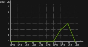 статистика посещаемости страниц автора (визитов/дата)