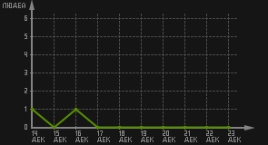 статистика посещаемости страниц автора (посетителей/дата)