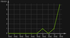 статистика посещаемости страниц автора (посетителей/дата)