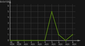 статистика посещаемости страниц автора (визитов/дата)