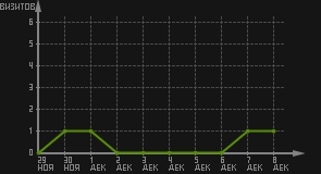 статистика посещаемости страниц автора (визитов/дата)