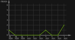 статистика посещаемости страниц автора (посетителей/дата)