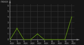 статистика посещаемости страниц автора (посетителей/дата)