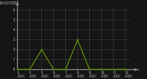 статистика посещаемости страниц автора (визитов/дата)