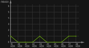 статистика посещаемости страниц автора (посетителей/дата)