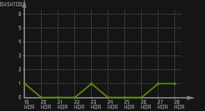 статистика посещаемости страниц автора (визитов/дата)