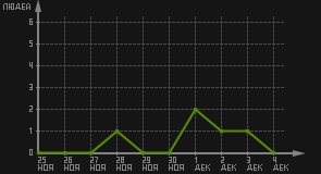 статистика посещаемости страниц автора (посетителей/дата)