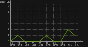 статистика посещаемости страниц автора (визитов/дата)