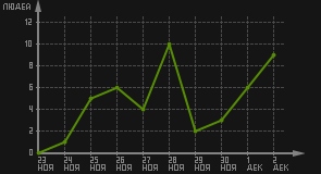 статистика посещаемости страниц автора (посетителей/дата)