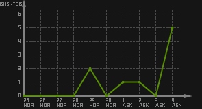 статистика посещаемости страниц автора (визитов/дата)