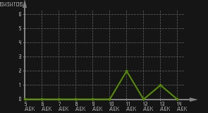 статистика посещаемости страниц автора (визитов/дата)