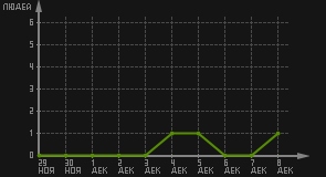 статистика посещаемости страниц автора (посетителей/дата)
