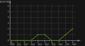 статистика посещаемости страниц автора (визитов/дата)