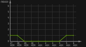 статистика посещаемости страниц автора (посетителей/дата)