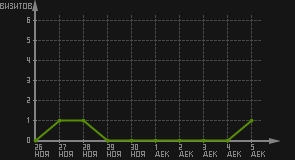 статистика посещаемости страниц автора (визитов/дата)