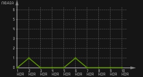 статистика посещаемости страниц автора (посетителей/дата)