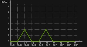 статистика посещаемости страниц автора (посетителей/дата)