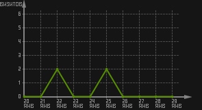 статистика посещаемости страниц автора (визитов/дата)