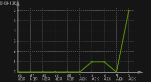 статистика посещаемости страниц автора (визитов/дата)