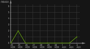 статистика посещаемости страниц автора (посетителей/дата)