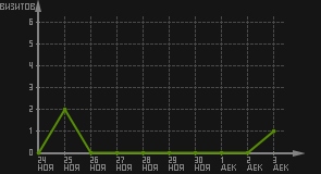статистика посещаемости страниц автора (визитов/дата)
