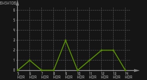 статистика посещаемости страниц автора (визитов/дата)