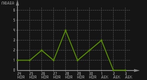 статистика посещаемости страниц автора (посетителей/дата)