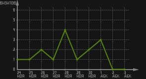 статистика посещаемости страниц автора (визитов/дата)