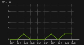 статистика посещаемости страниц автора (посетителей/дата)